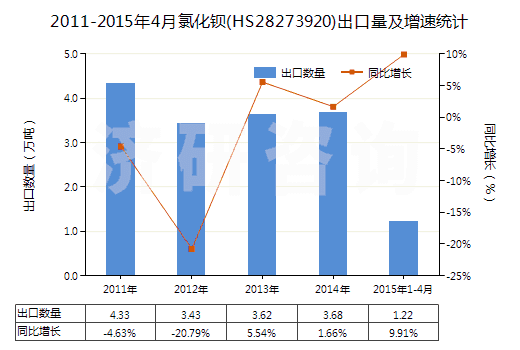 2011-2015年4月氯化鋇(HS28273920)出口量及增速統(tǒng)計
